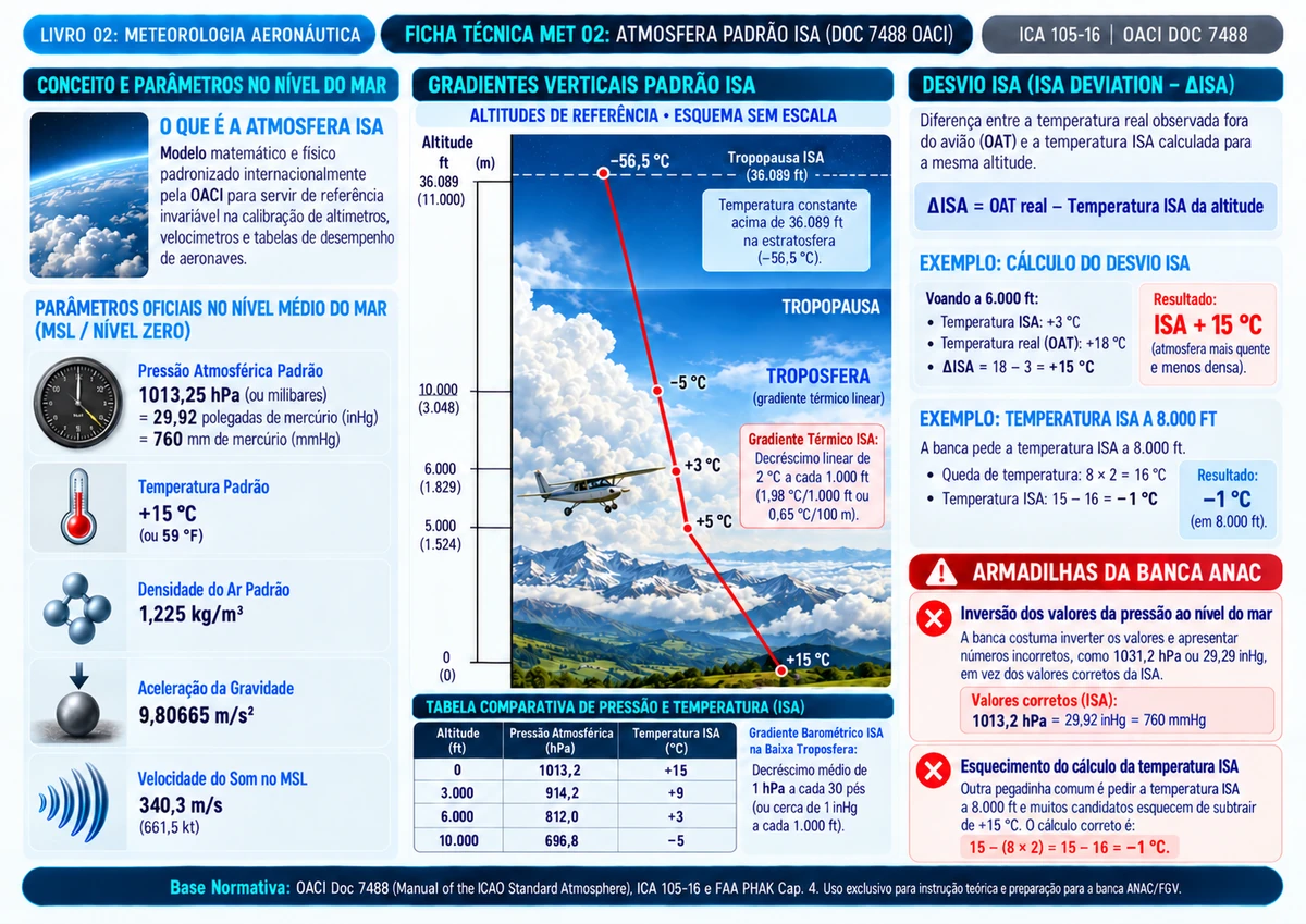 Ficha MET 02 — Atmosfera Padrão ISA