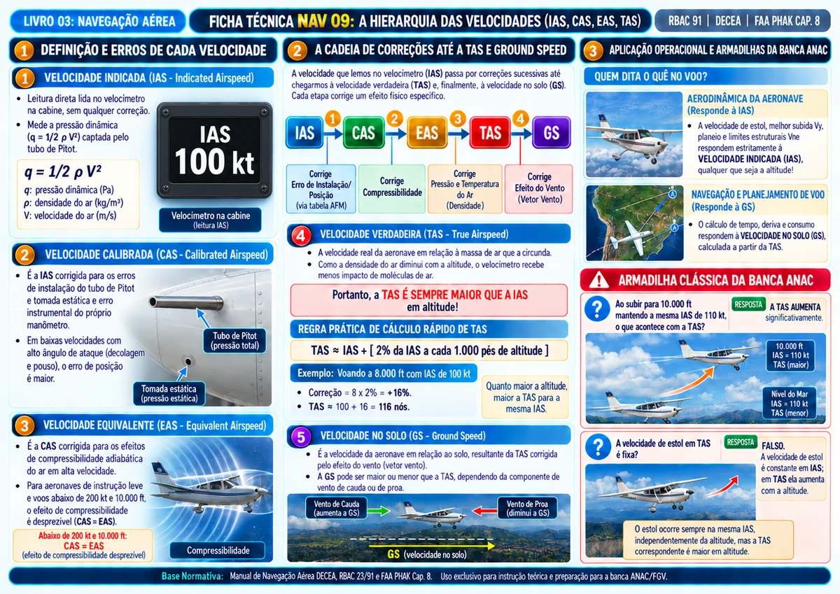 Ficha NAV 09 — Velocidades IAS, CAS, EAS e TAS