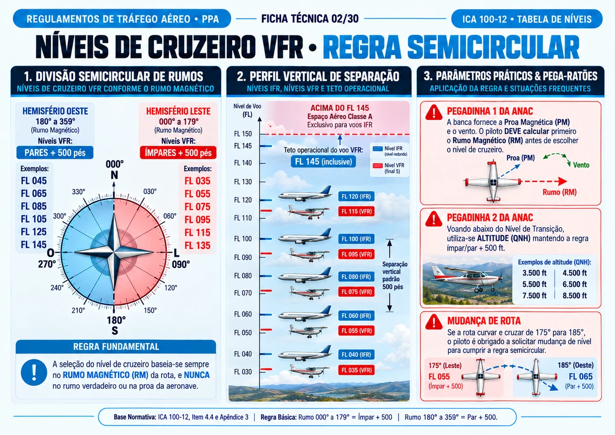 Ficha REG 02 — Níveis de Cruzeiro VFR e Regra Semicircular